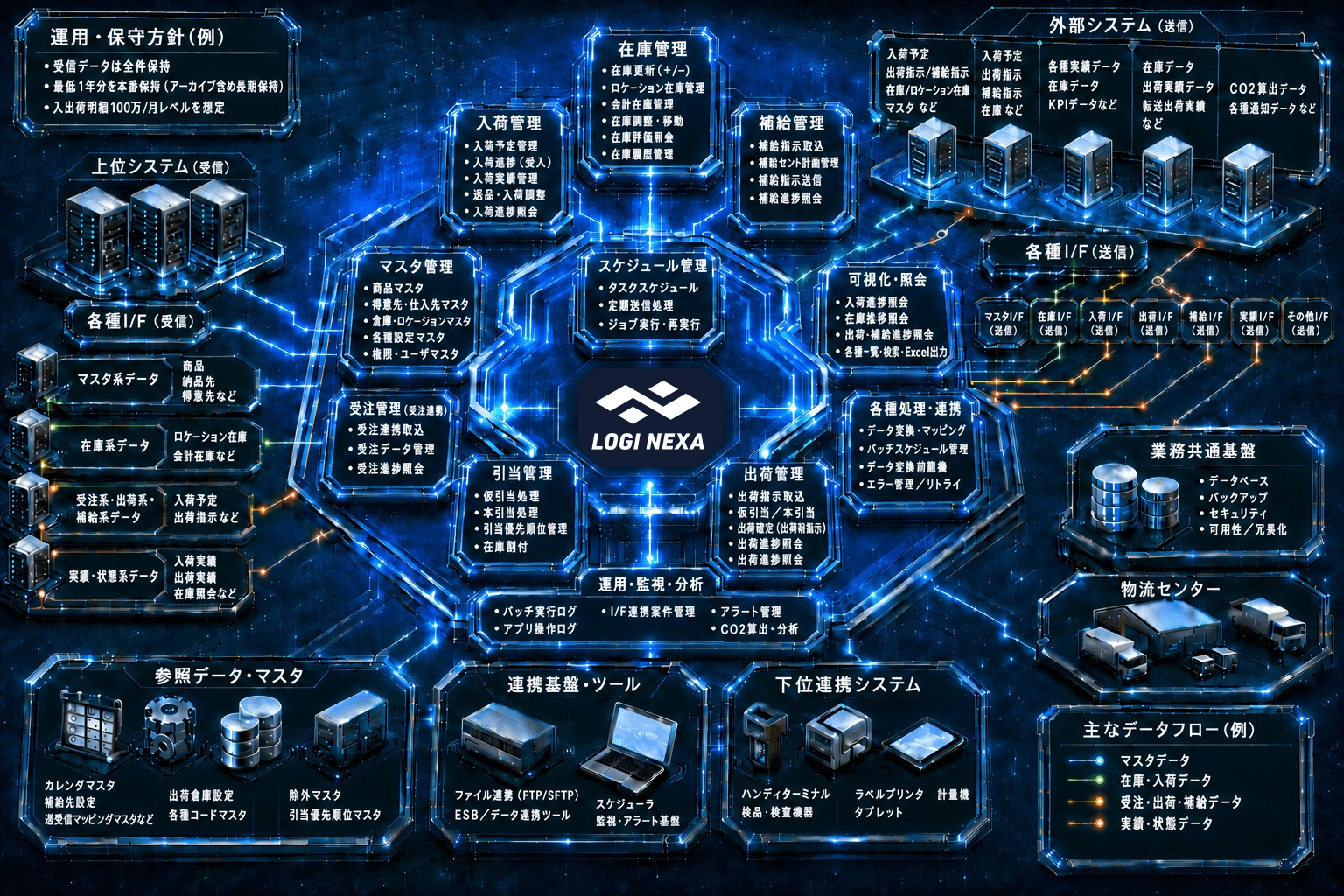 LOGI NEXAを中心に、上位システム・各種I/F・下位連携システム・外部システムが接続される機能全容図