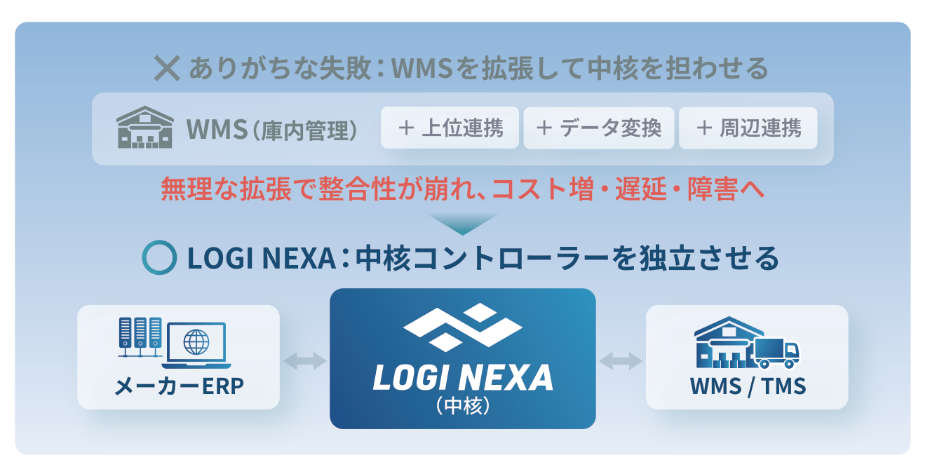 WMSを拡張して中核を担わせる構成と、LOGI NEXAを中核コントローラーとして独立させる構成の比較図