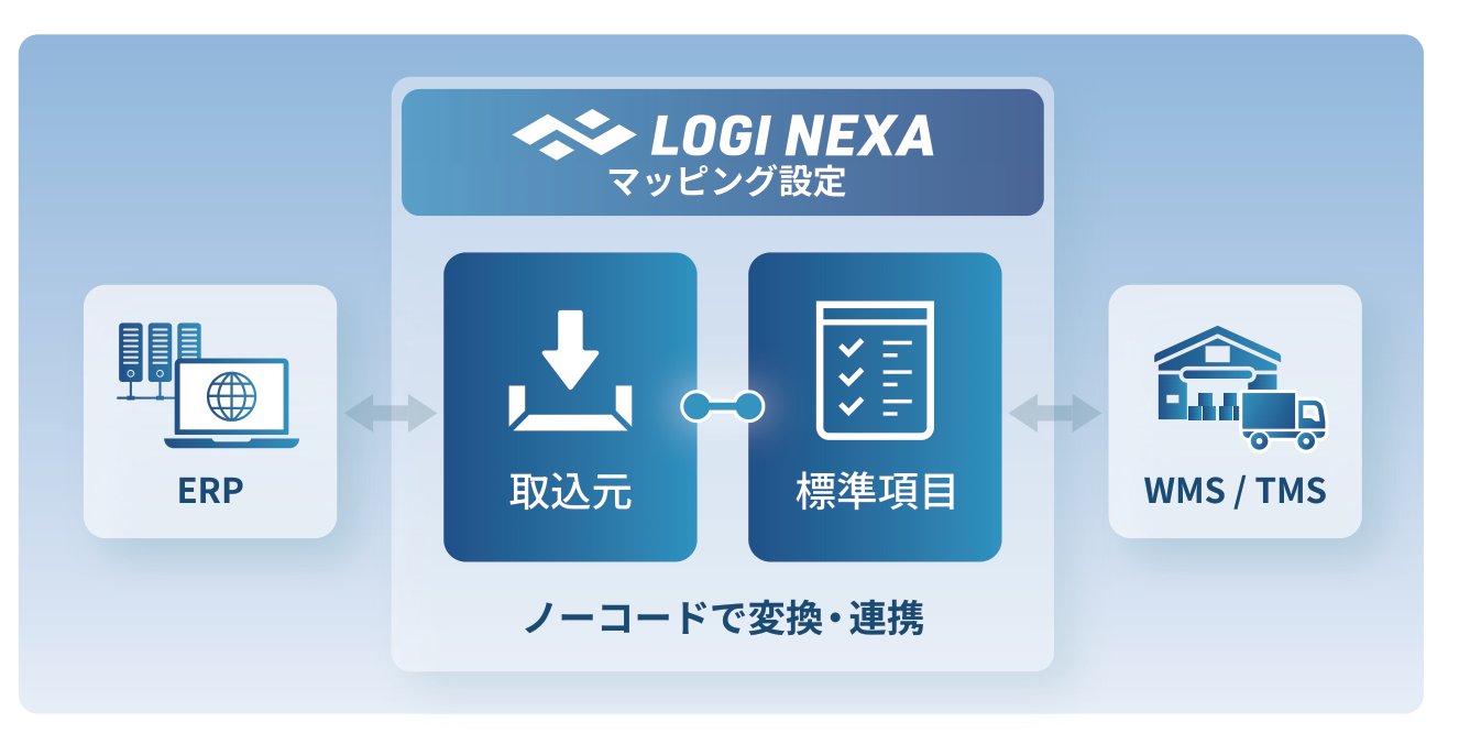 ERPからの取込元項目とLOGI NEXAの標準項目をマッピング設定で結び、WMS・TMSへノーコードで変換・連携する図