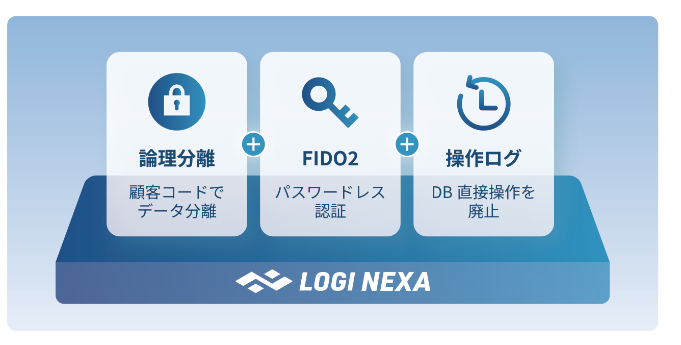 顧客コードでのデータ論理分離、FIDO2パスワードレス認証、DB直接操作を廃止する操作ログの3要素をLOGI NEXA基盤が担う図