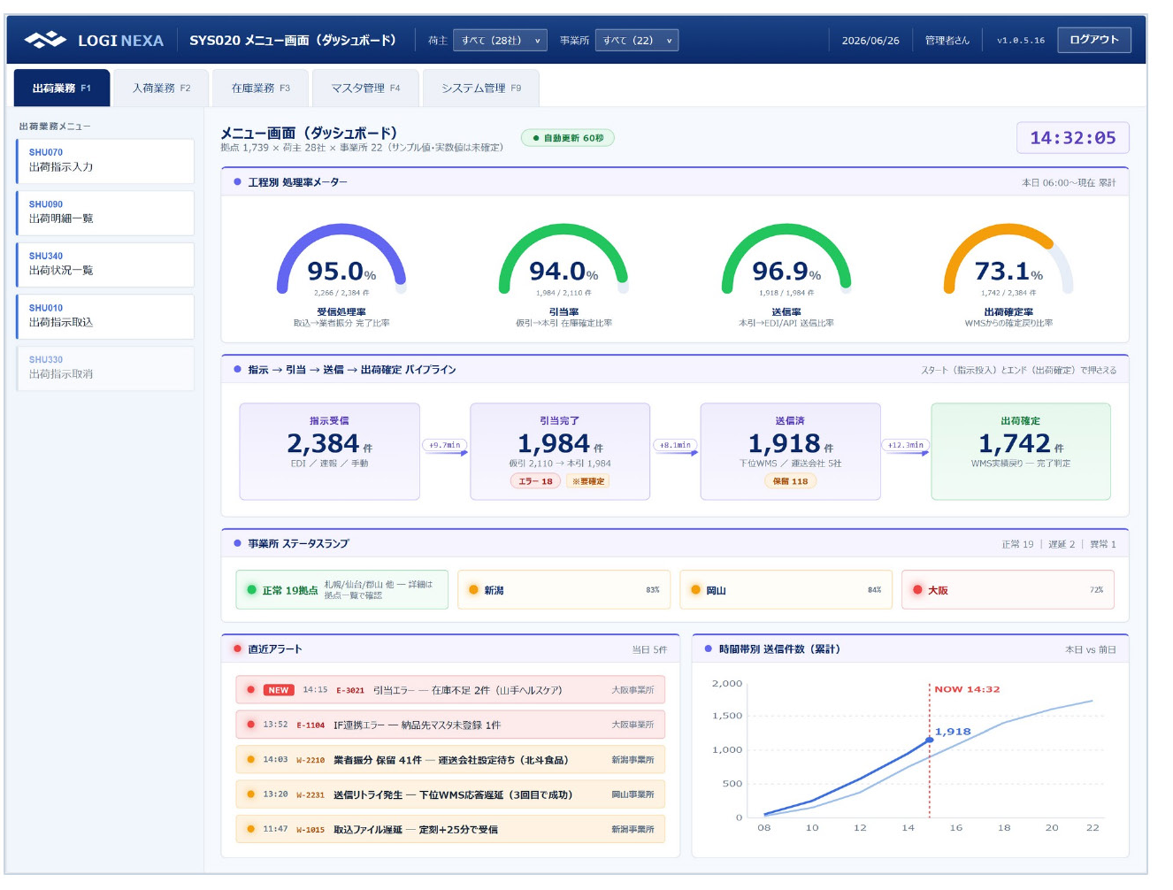 LOGI NEXA メニュー画面。工程別処理率の半円メーター、受付から出荷確定までのパイプライン、事業所ステータスランプ、直近アラートを表示